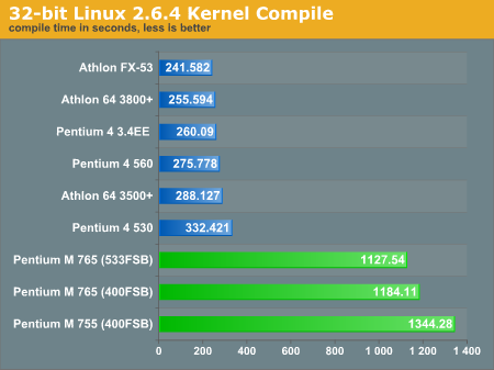 32-bit Linux 2.6.4 Kernel Compile